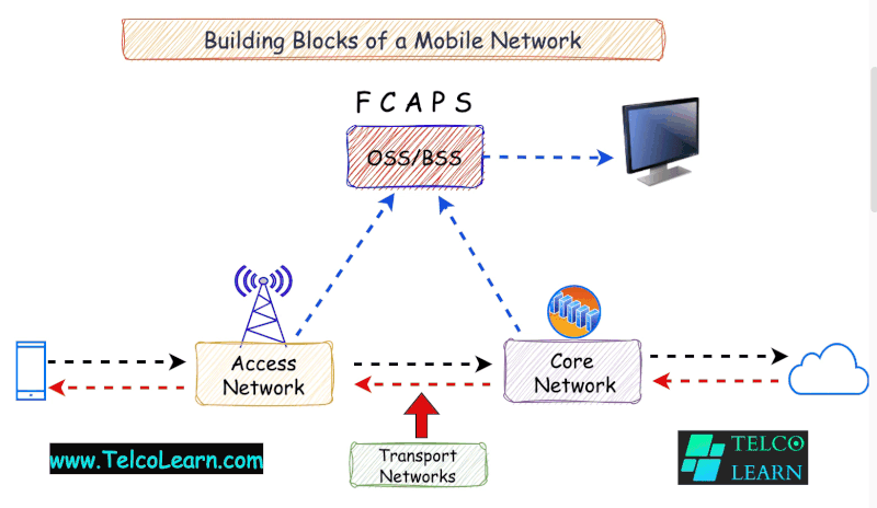 Mobile Networks Building Blocks