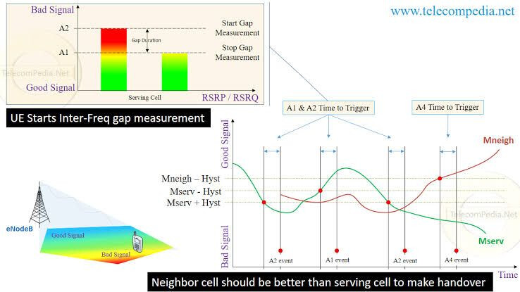 Measurement Gap (MG) in 4G