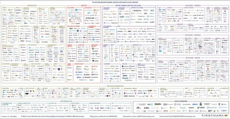 The 2023 MAD (Machine Learning, Artificial Intelligence & Data) Landscape