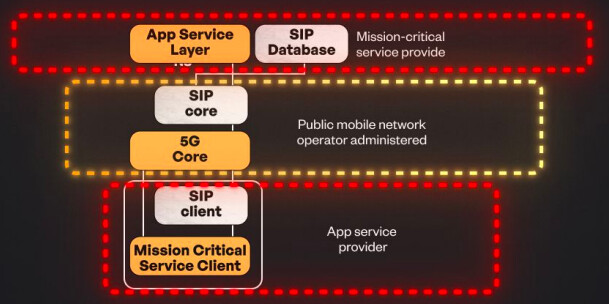 5G Mission-Critical Deplyment
