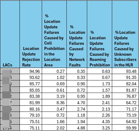 Location Update rejections with cause “Unknown Subscribers in the HLR”