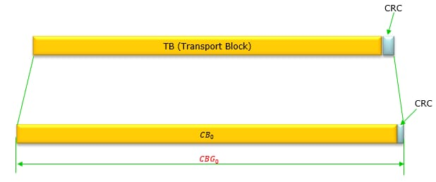 TB, CBG and CB config