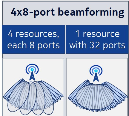 4x8-port beamforming