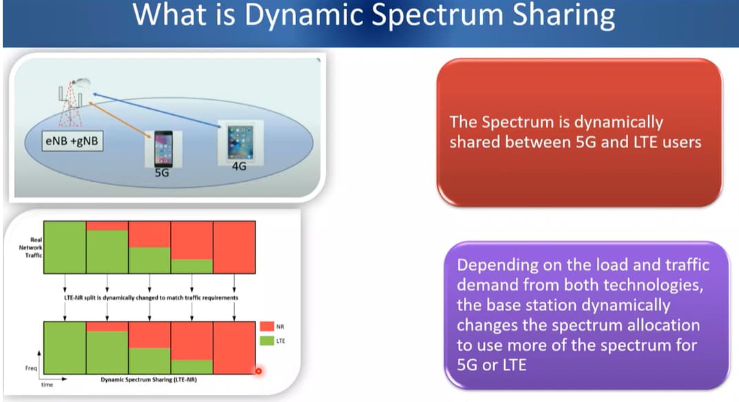Dynamic Spectrum Sharing in 5G