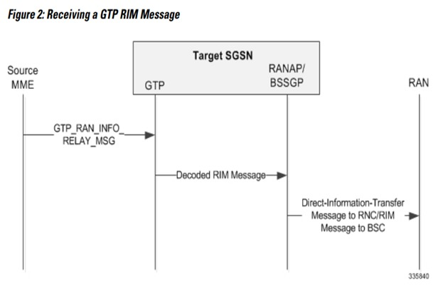 Receiving a GTP RIM Message