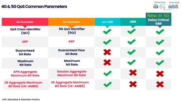 Learn about 4G&5G QoS Parameters & UE Identities