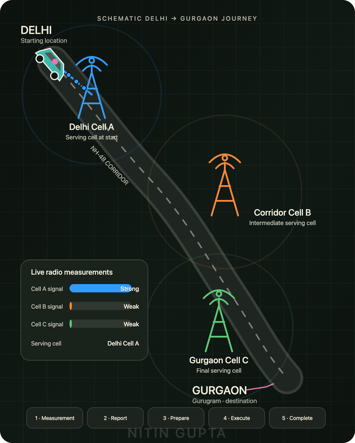 How 5G Maintains Connectivity During Travel