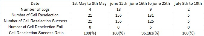 Tracking Cell Reselection Metrics in Drive Test and Other Tools