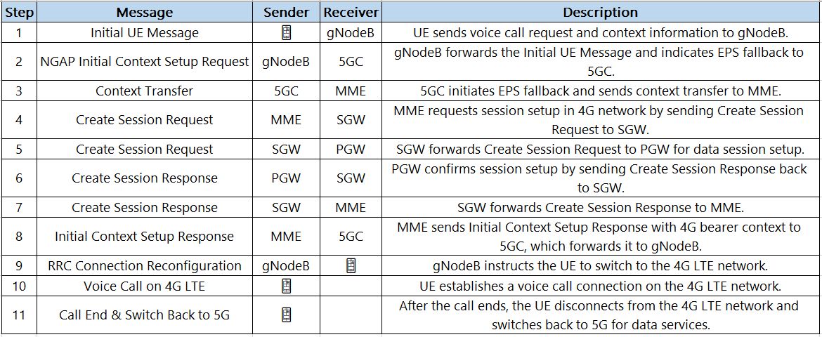 What is VoLTE EPS Fallback in 5G SA? - RAN - telecomHall Forum