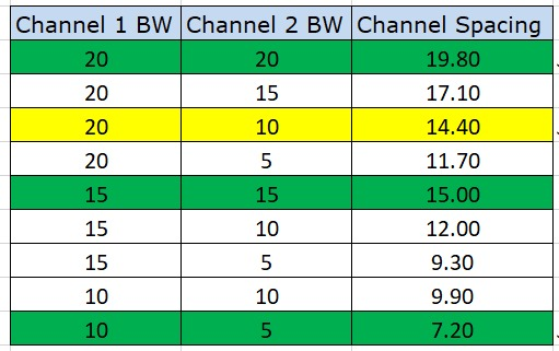 Formulas for the Intra band contiguous carrier aggregation