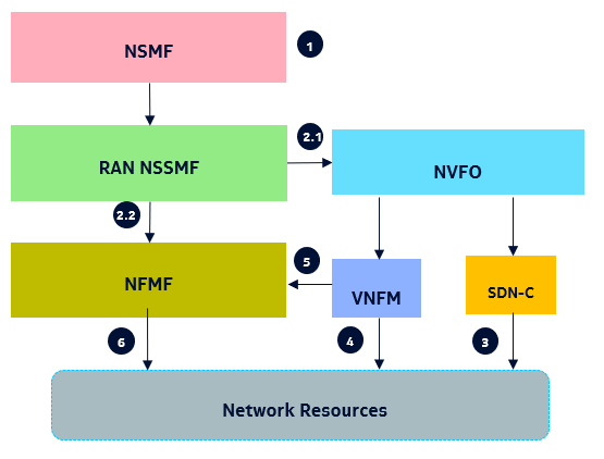 Network Slicing - Demystified