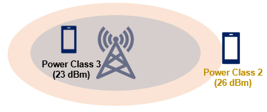 5G NR UE Power Classes