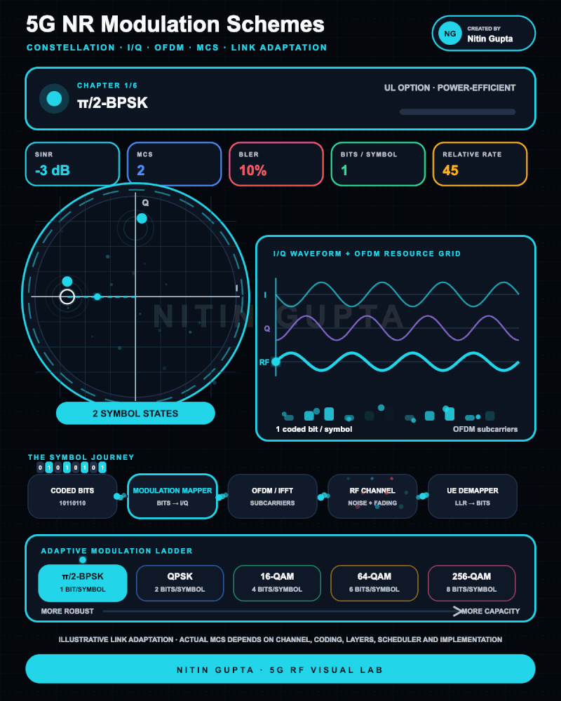 How does a 5G network decide which modulation scheme to use?