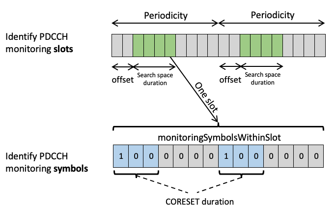 Duration of Coreset and monitoringSymbolsWithinSlot of searchspace