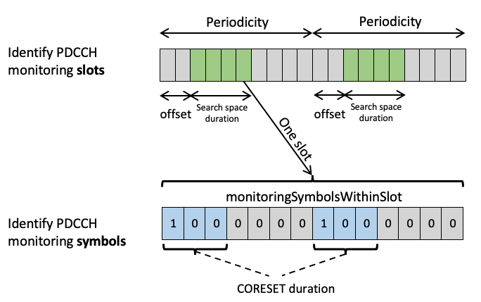 CORESET duration