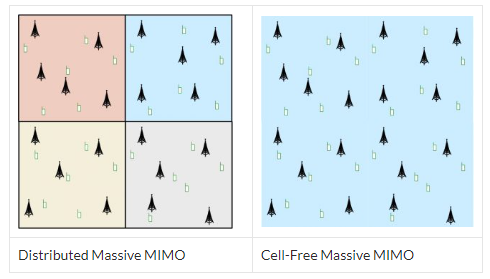 What is the difference between MIMO, Massive MIMO, and Cell free Massive MIMO