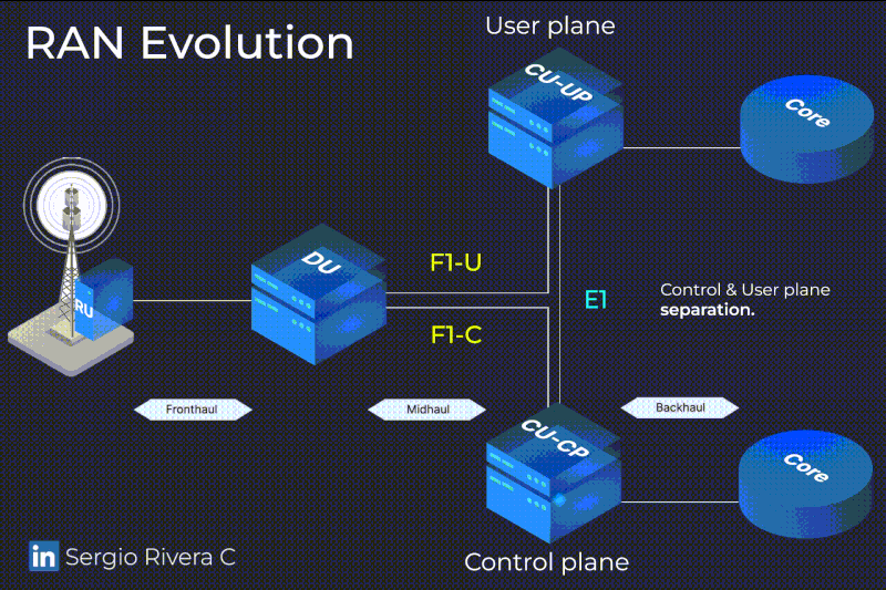 RAN Evolution, Control-User Plane Separation and Splits in 5G