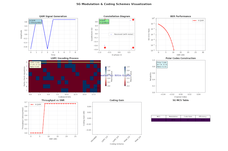Ever wondered how 5G transmits data so efficiently?