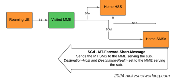 SMS over Diameter for Roaming SMS