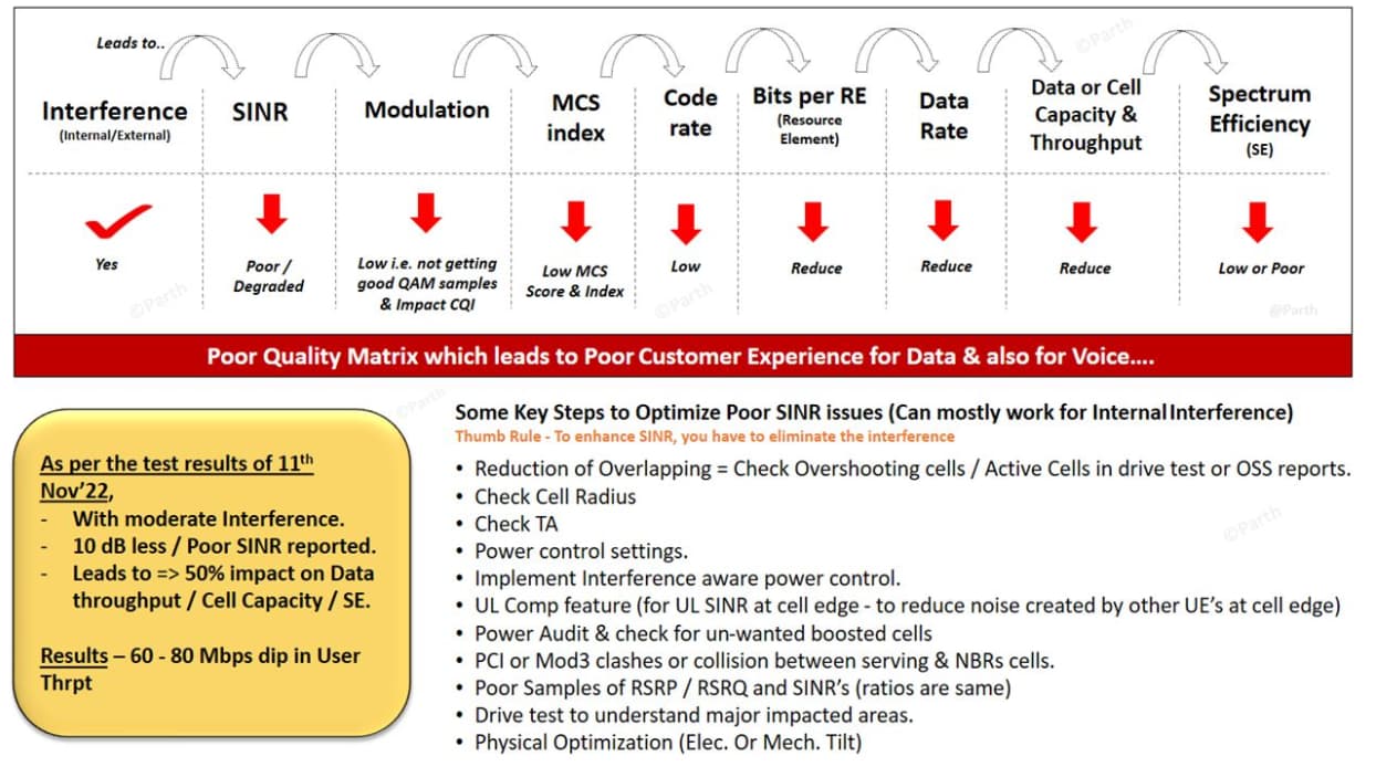 Impact of Interference on Network & How to Optimize SINR - 4G LTE ...