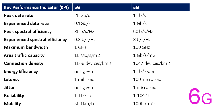 6G Wireless Access - Key Performance Indicators (KPIs)