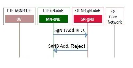 SgNB Addition Request Reject message with cause code "Procedure-Cancelled"