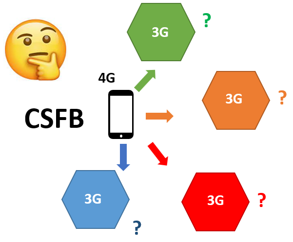 How network knows 3G Cell that UE will CS fallback