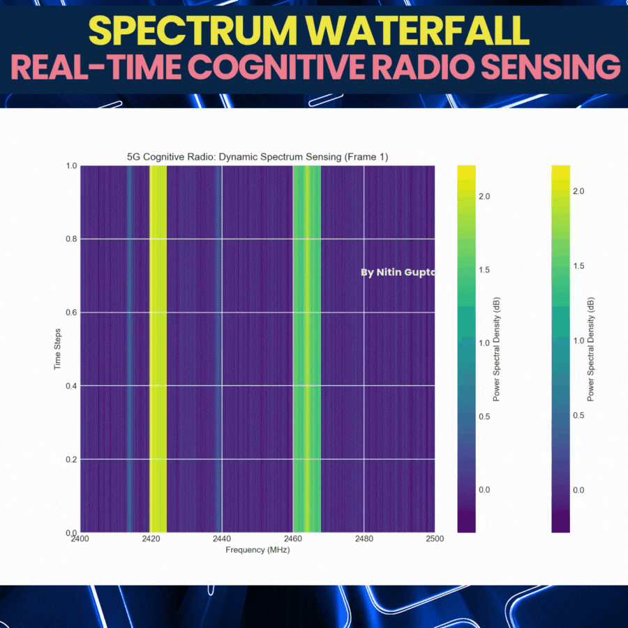 Spectrum Waterfall - Real-time Cognitive Radio Sensing