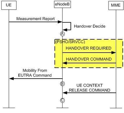 iRAT Handover and SRVCC