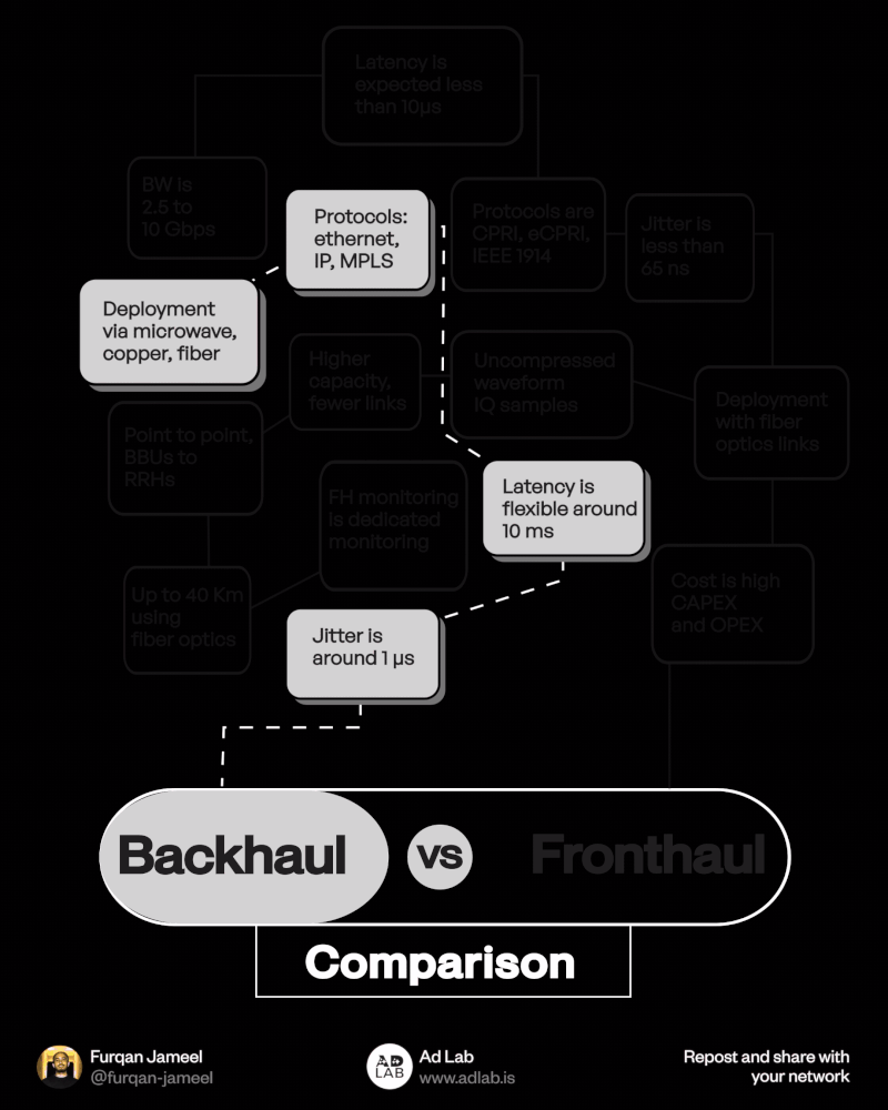 Fronthaul vs. Backhaul - The Sprint and the Marathon of 5G