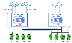 CPU pinning in Kubernets