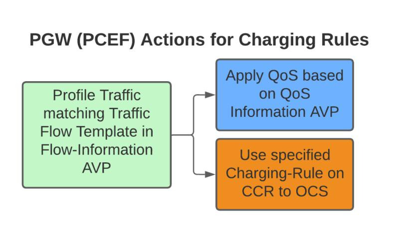 Getting to know the PCRF for traffic Policy, Rules & Rating