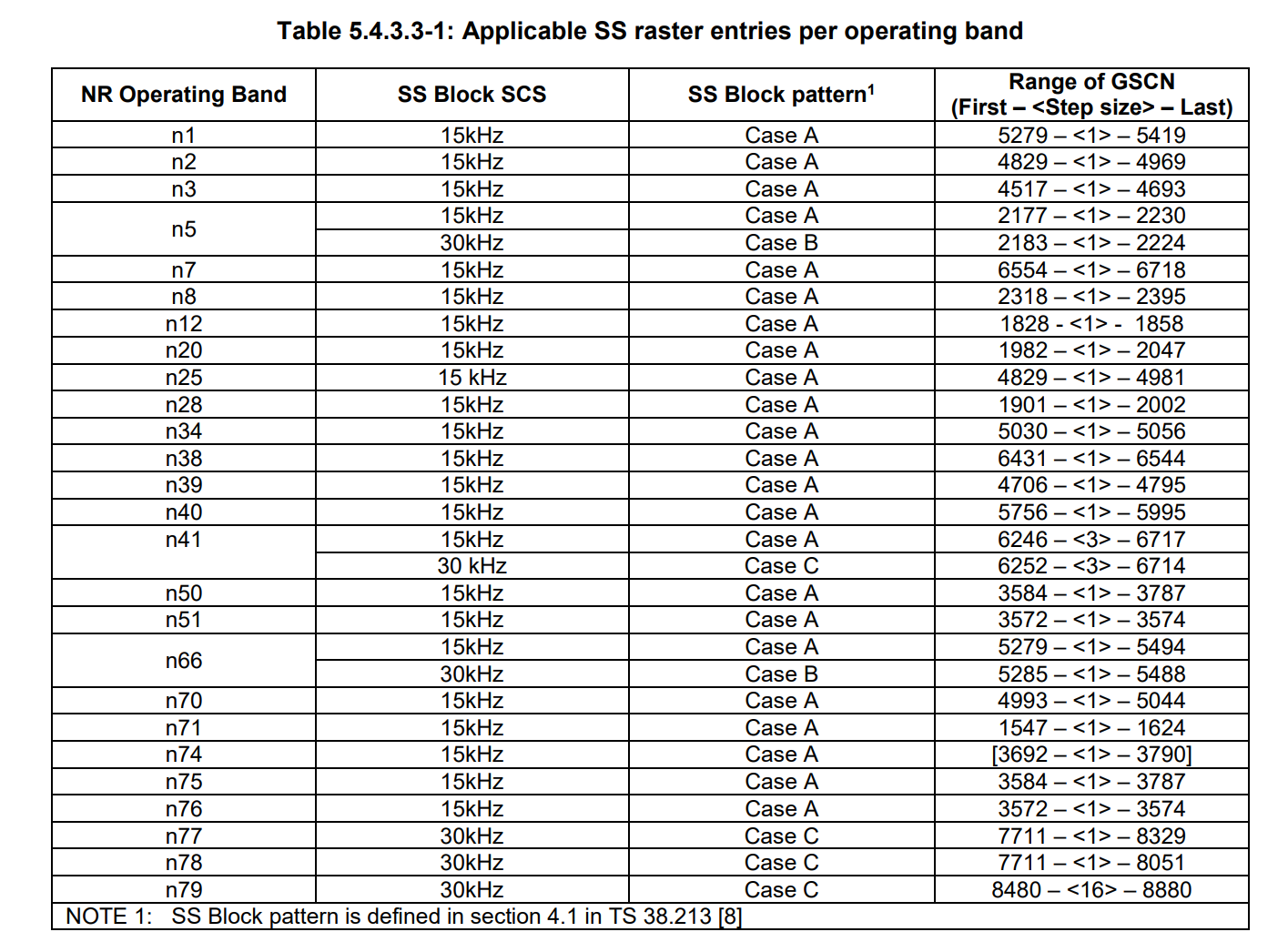 Condition for case B and case C - 5G NR - telecomHall Forum