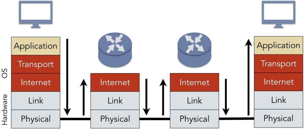 Network runtime