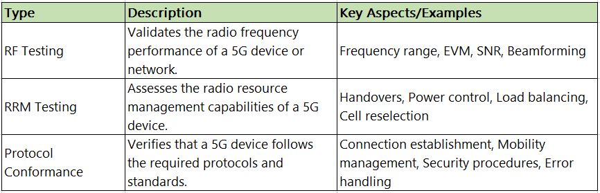 5G RF, RRM, and Protocol Conformance testing - 5G NR - telecomHall Forum