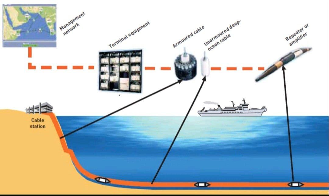 What are submarine system components