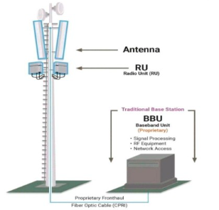 Radio Access Networks (RAN) Integration