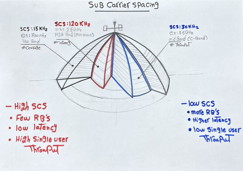SCS in 5G NR - What it is, Why, When & Where it’s used
