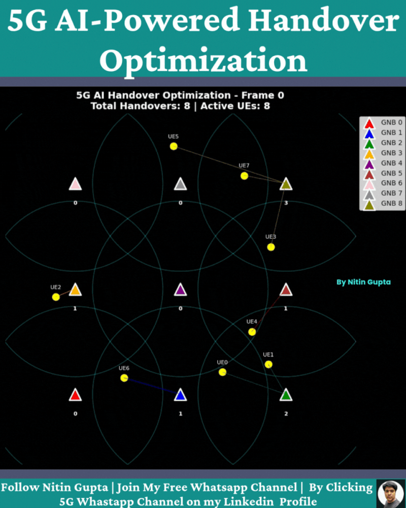 5G Network Performance with AI-Powered Handover Optimization