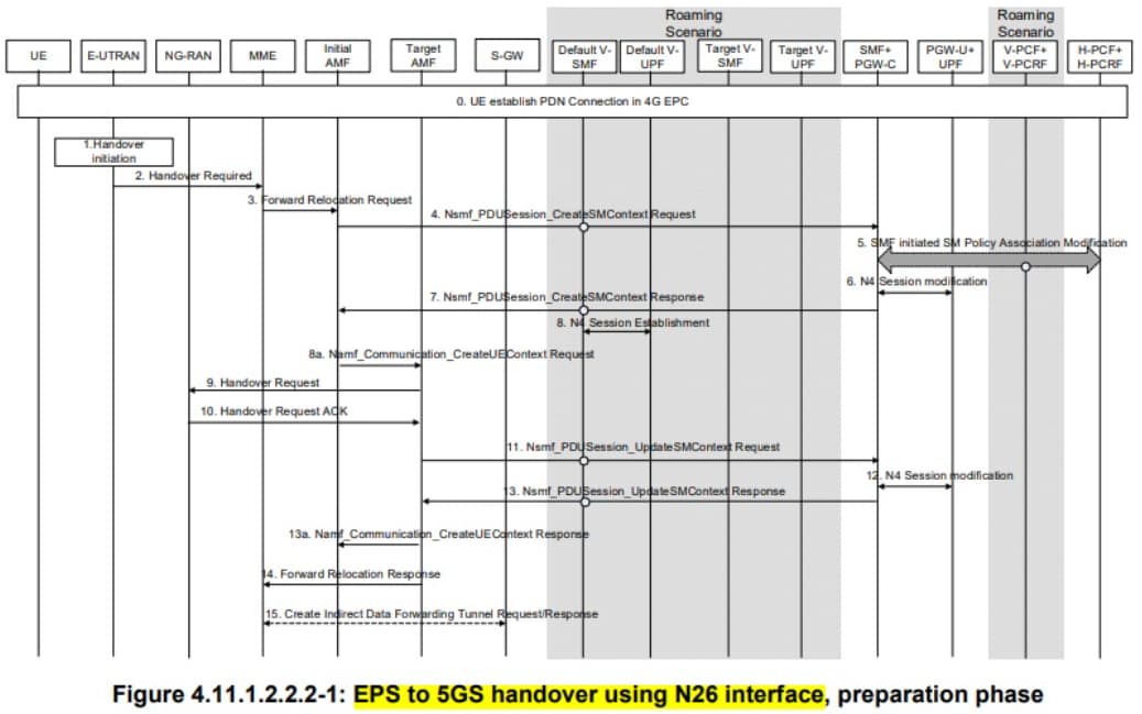 3GPP TS 23.502 : Procedures for the 5G System (5GS)