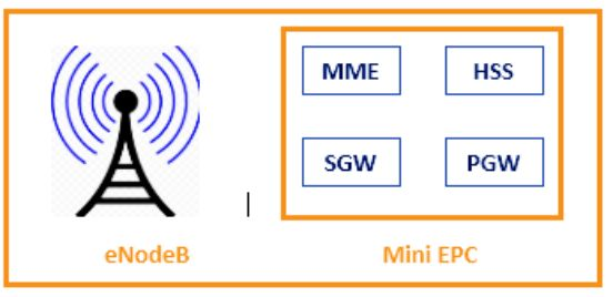 eNodeB: The most closer to user in LTE Network