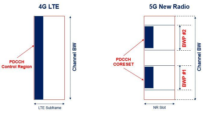PDCCH Coreset in 5G