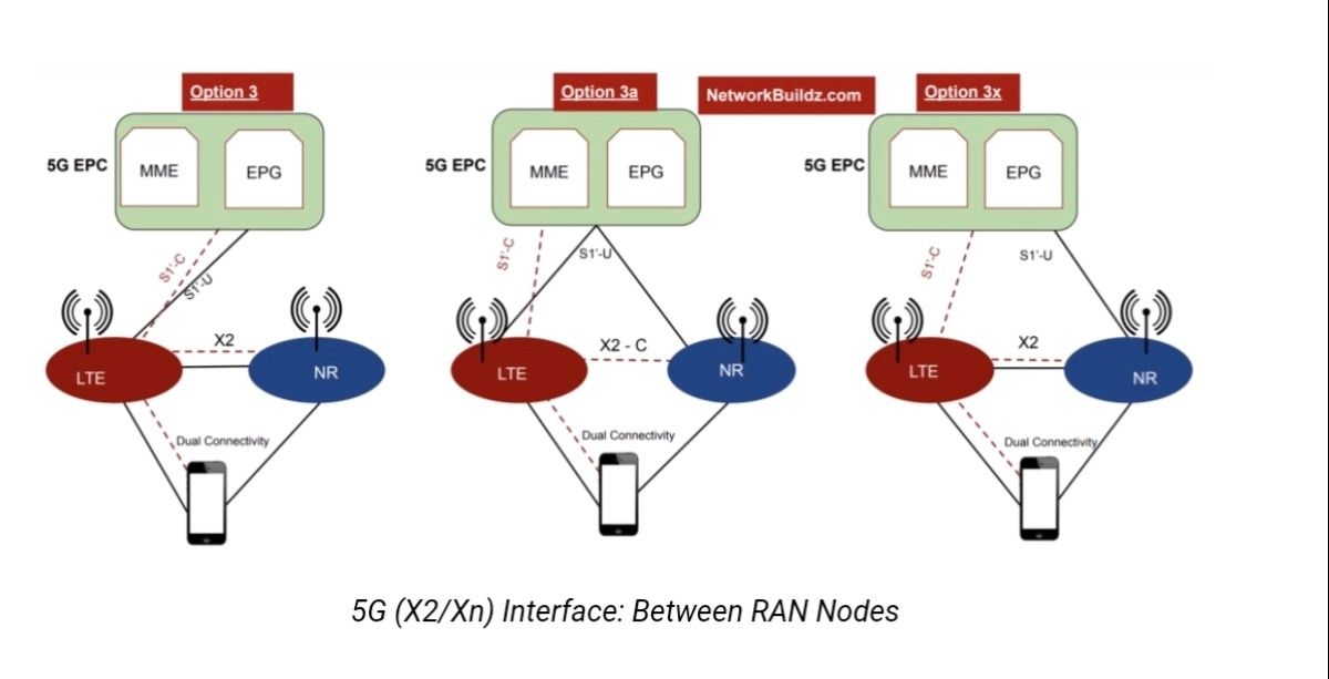 5G X2/Xn Interface Between RAN Nodes - 5G NR - telecomHall Forum