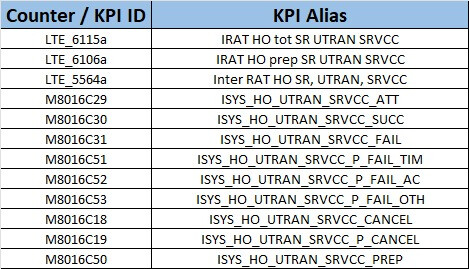 KPIs / Counter on LTE side to verify that you have SRVCC events to UTRAN