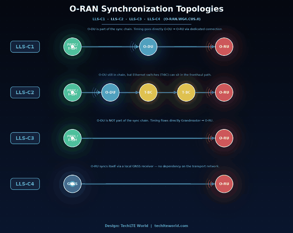 ORAN_Sync_Topology