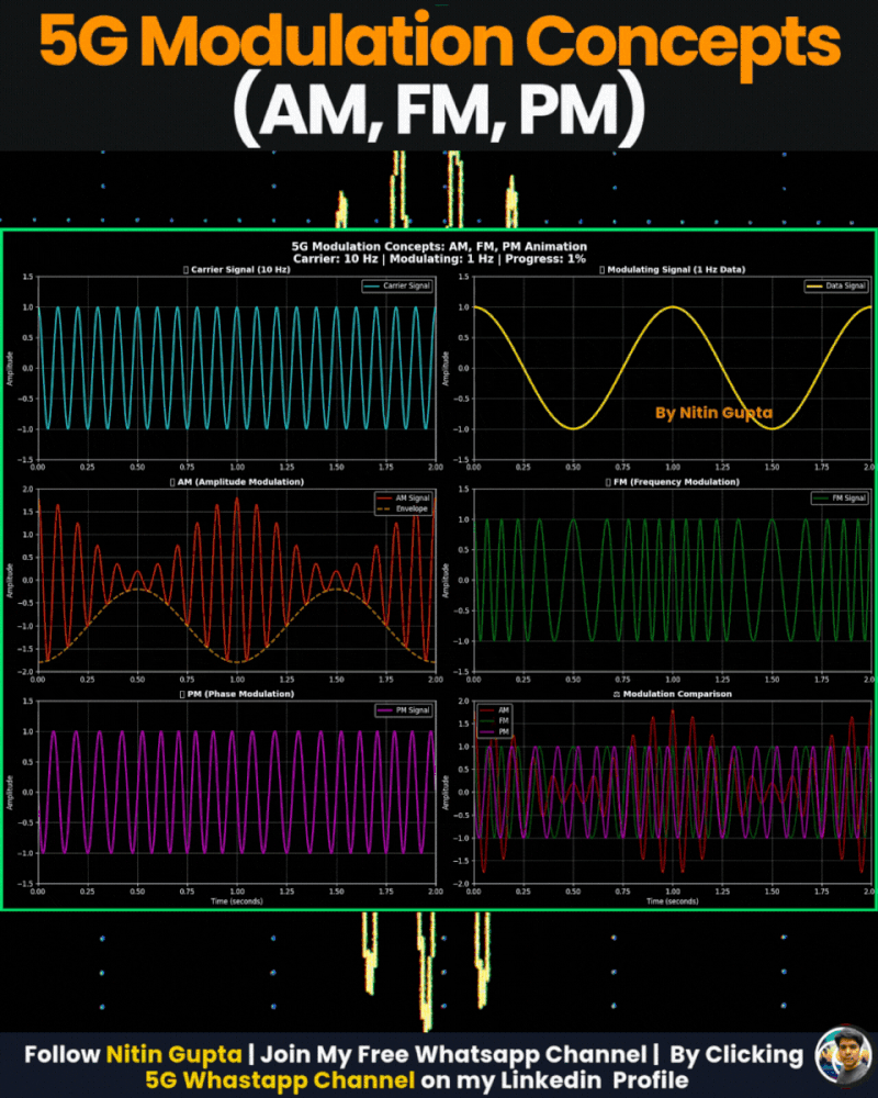 How Does 5G Actually Modulate Signals?