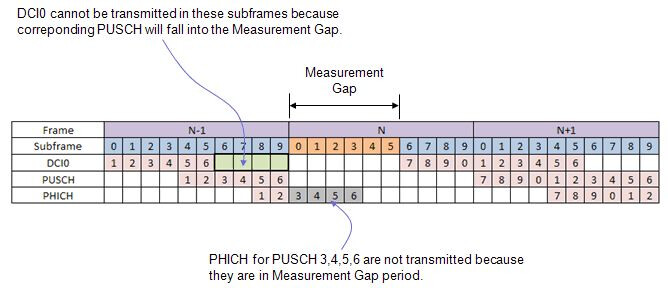 Measurement Gap (MG) in 4G