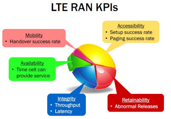 Most important KPI for LTE Networks