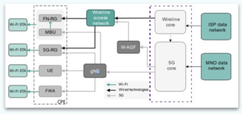 Service Provider Wi-Fi and 5G Convergence - An Overview!