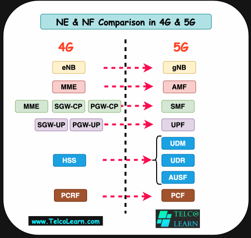 A Comparison between 4G NEs (Network Elements) and 5G NFs (Network Functions)